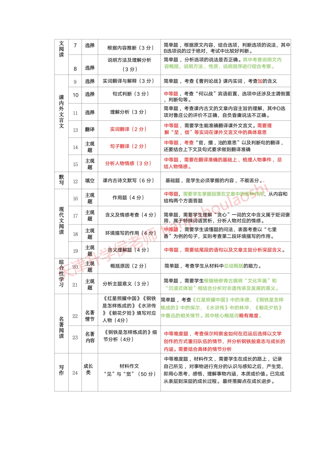试卷分析:2025-2026学年天津河西区初三结课考(语数英物化历6科)丨附近3年初三结课考一模二模真题 第3张