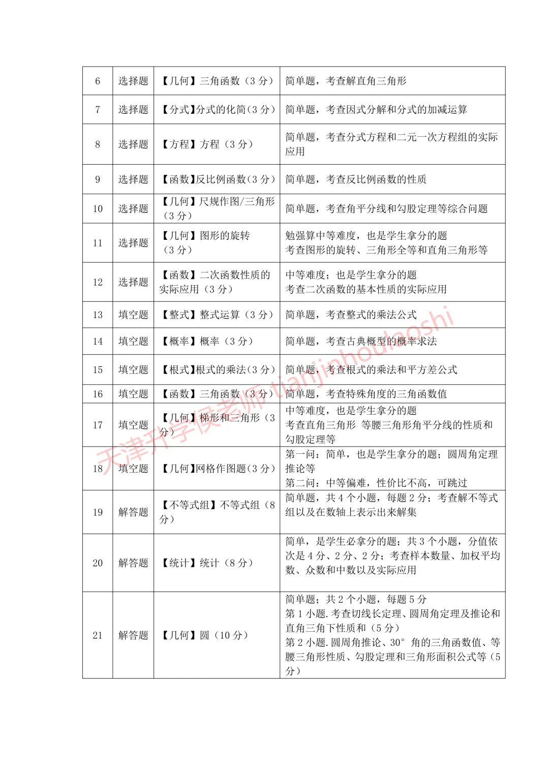 试卷分析:2025-2026学年天津河西区初三结课考(语数英物化历6科)丨附近3年初三结课考一模二模真题 第6张