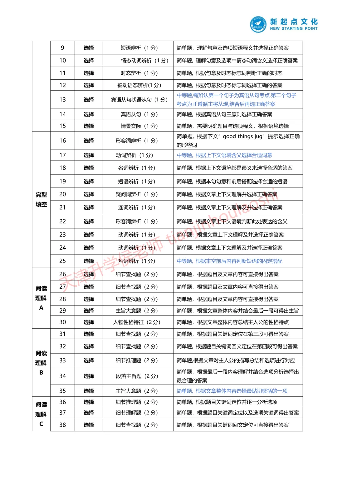 试卷分析:2025-2026学年天津河西区初三结课考(语数英物化历6科)丨附近3年初三结课考一模二模真题 第9张