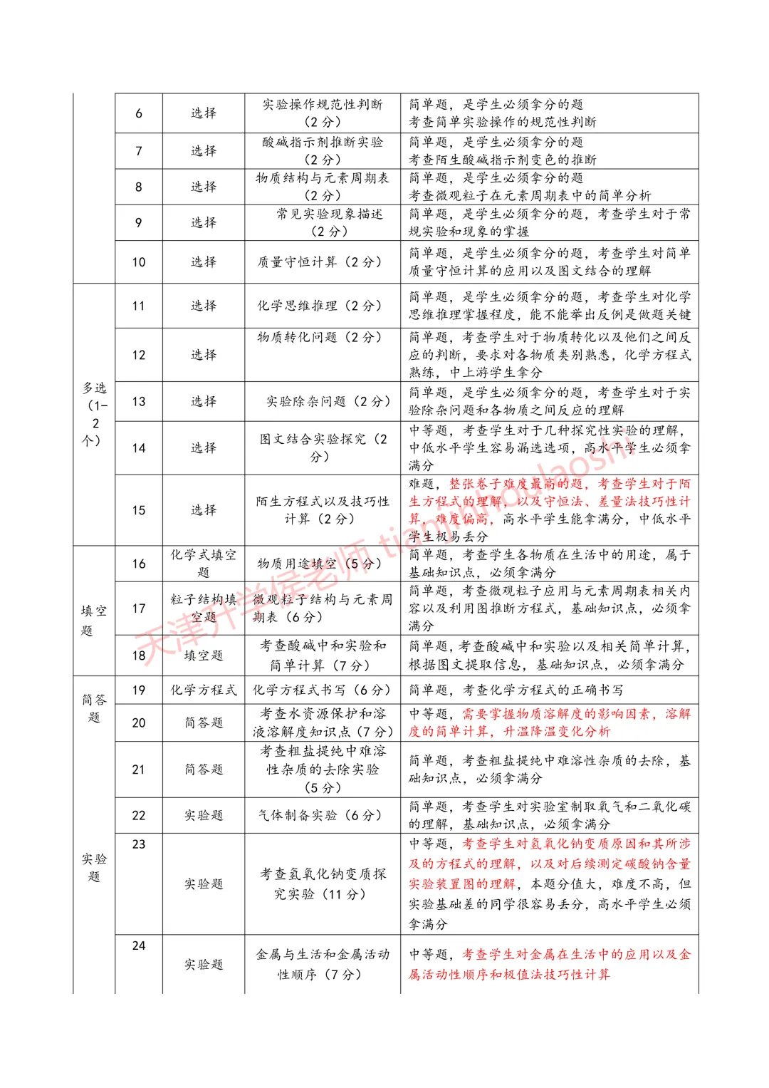 试卷分析:2025-2026学年天津河西区初三结课考(语数英物化历6科)丨附近3年初三结课考一模二模真题 第14张