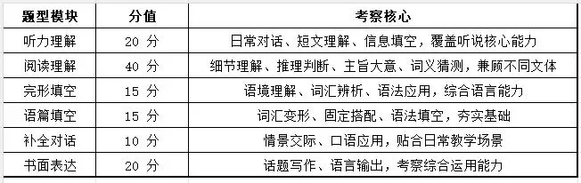 八年级下册英语(仁爱版)第一次月考试卷分析 第3张