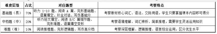 八年级下册英语(仁爱版)第一次月考试卷分析 第5张
