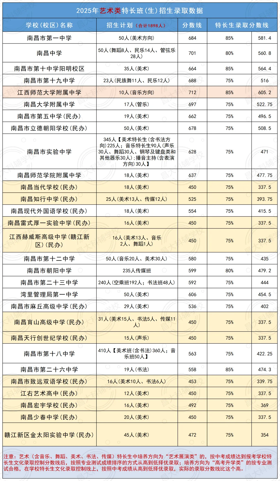 在南昌,初三考生如何通过中考特长生实现升学? 第2张 在南昌,初三考生如何通过中考特长生实现升学? 第2张