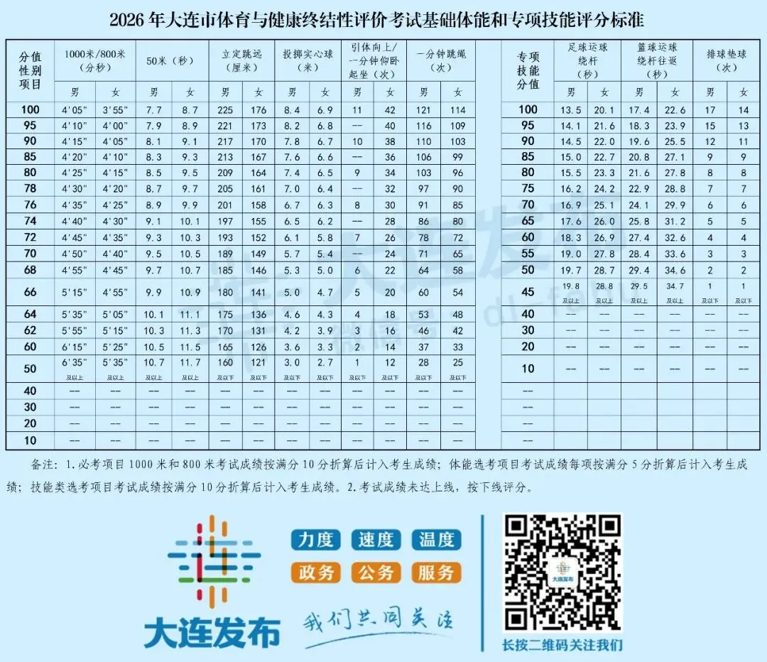 官宣!2026年大连中考政策!正式发布! 第5张