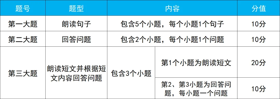 福州中考英语口语人机对话怎么拿高分?方法全在这! 第5张