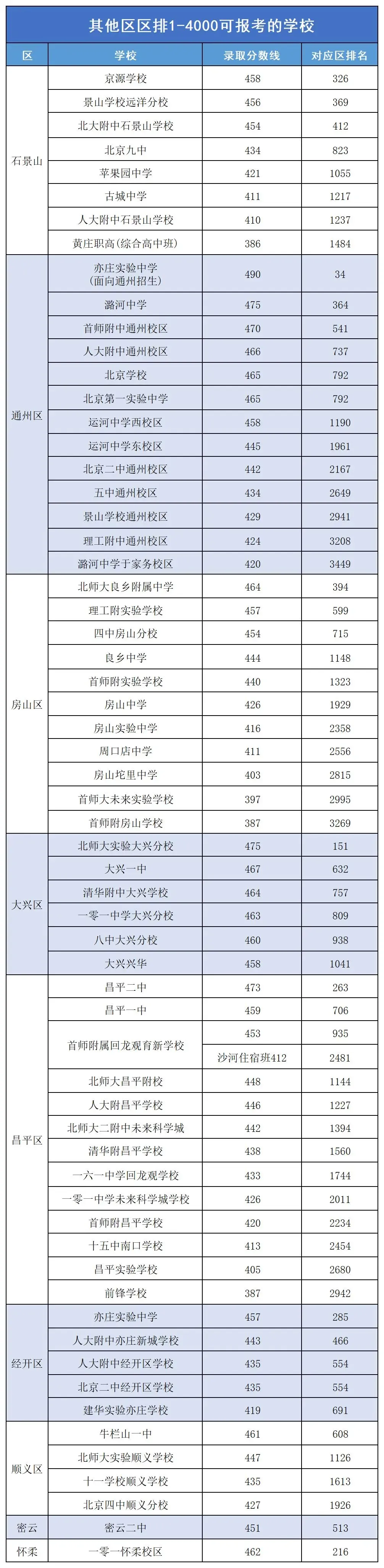北京中考区排4000以内可报高中全梳理,看看有没有孩子的目标校! 第9张 北京中考区排4000以内可报高中全梳理,看看有没有孩子的目标校! 第9张