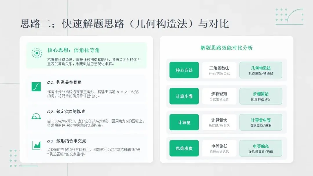 广州中考二次函数 “提分密码”!4 道真题 + 2 种解法,速度翻倍不丢分 第12张