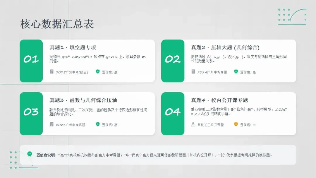 广州中考二次函数 “提分密码”!4 道真题 + 2 种解法,速度翻倍不丢分 第14张