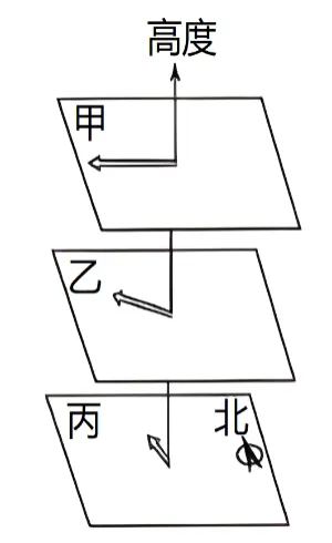 冲刺提分真题练——考点08 大气的运动(原卷版) 第12张