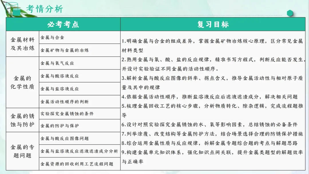 F828 一轮中考单元复习 决胜中考2026 优质课资源包 初中化学《专题复习---金属和金属材料》课件PPT+教学设计Word-第4张图片-四季读书网