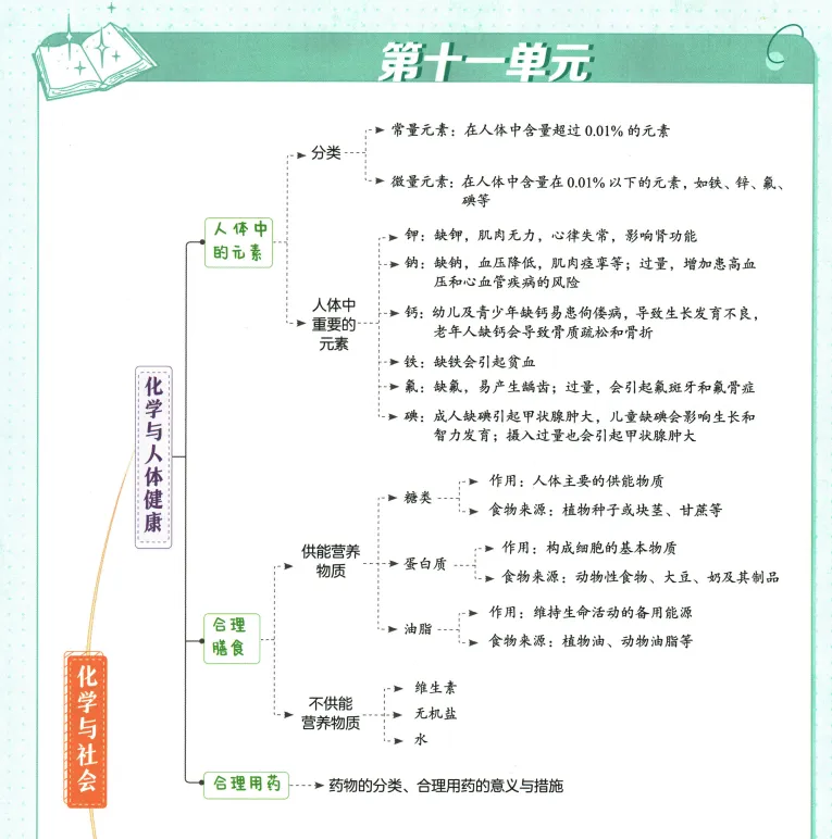 2026年中考化学 第11单元 化学与社会-第1张图片-四季读书网