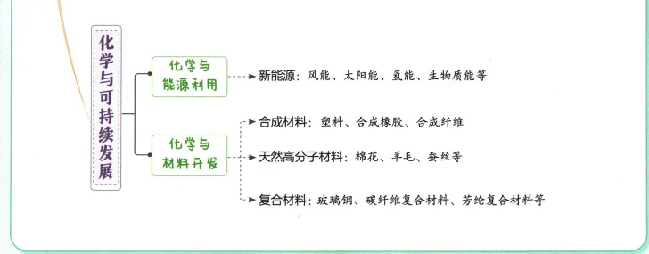 2026年中考化学 第11单元 化学与社会-第2张图片-四季读书网