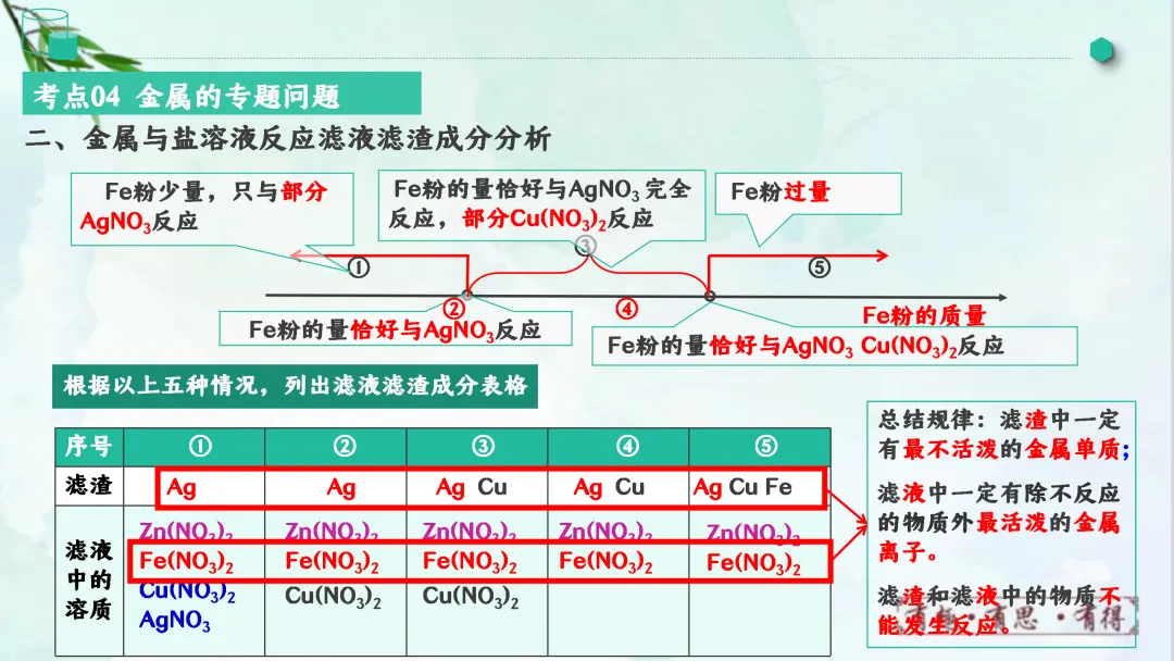 F828 一轮中考单元复习 决胜中考2026 优质课资源包 初中化学《专题复习---金属和金属材料》课件PPT+教学设计Word-第41张图片-四季读书网