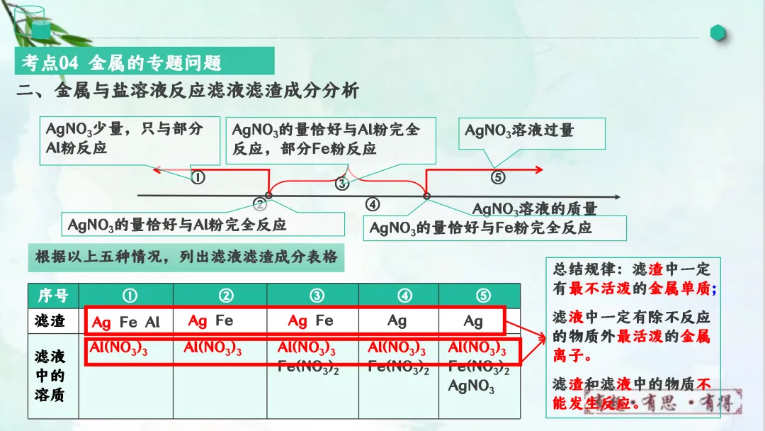 F828 一轮中考单元复习 决胜中考2026 优质课资源包 初中化学《专题复习---金属和金属材料》课件PPT+教学设计Word-第43张图片-四季读书网