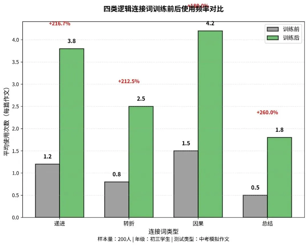 中考英语作文连贯性提升:4类连接词与段落过渡技巧 第2张 中考英语作文连贯性提升:4类连接词与段落过渡技巧 第2张