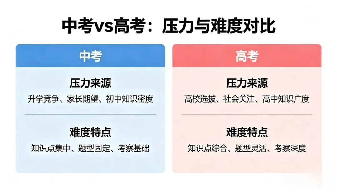 中考vs高考:看似都是大考,压力和难度天差地别! 第1张 中考vs高考:看似都是大考,压力和难度天差地别! 第1张