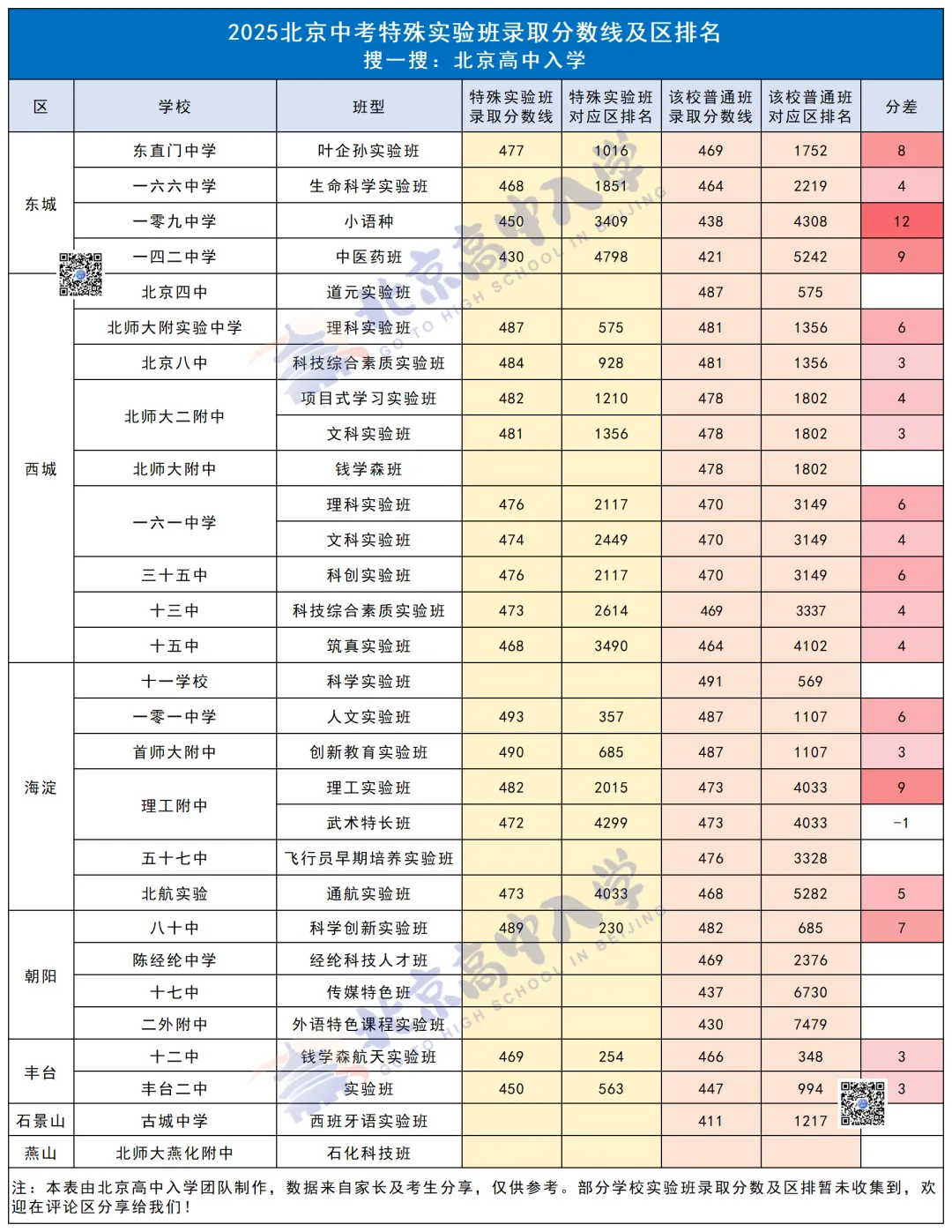 2026北京中考想报校额到校?那你将与这些实验班无缘! 第4张