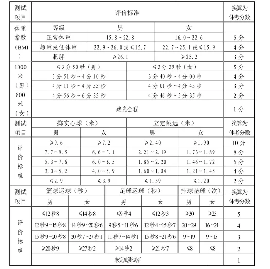 中考体育13日起开考!什么标准才能满分?山东各地市体育评分细则汇总→ 第2张 中考体育13日起开考!什么标准才能满分?山东各地市体育评分细则汇总→ 第2张