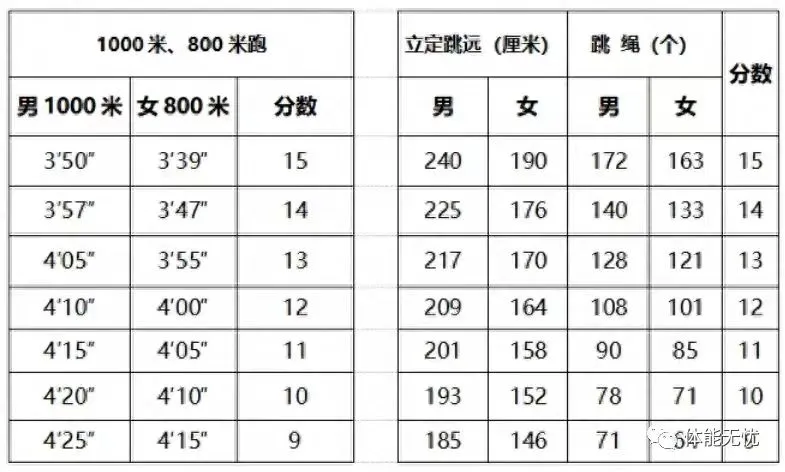 中考体育13日起开考!什么标准才能满分?山东各地市体育评分细则汇总→ 第10张 中考体育13日起开考!什么标准才能满分?山东各地市体育评分细则汇总→ 第10张