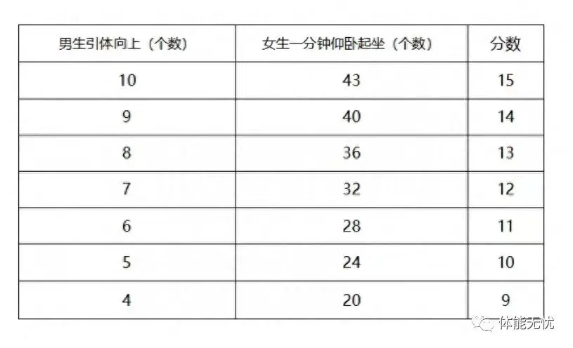 中考体育13日起开考!什么标准才能满分?山东各地市体育评分细则汇总→ 第11张 中考体育13日起开考!什么标准才能满分?山东各地市体育评分细则汇总→ 第11张