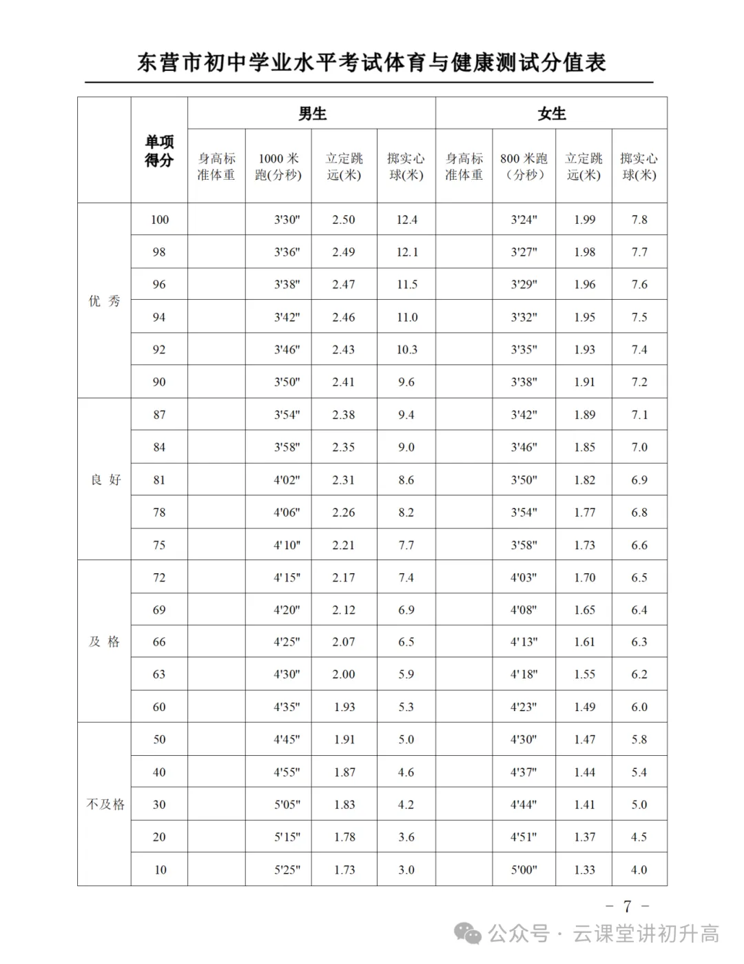 中考体育13日起开考!什么标准才能满分?山东各地市体育评分细则汇总→ 第16张 中考体育13日起开考!什么标准才能满分?山东各地市体育评分细则汇总→ 第16张