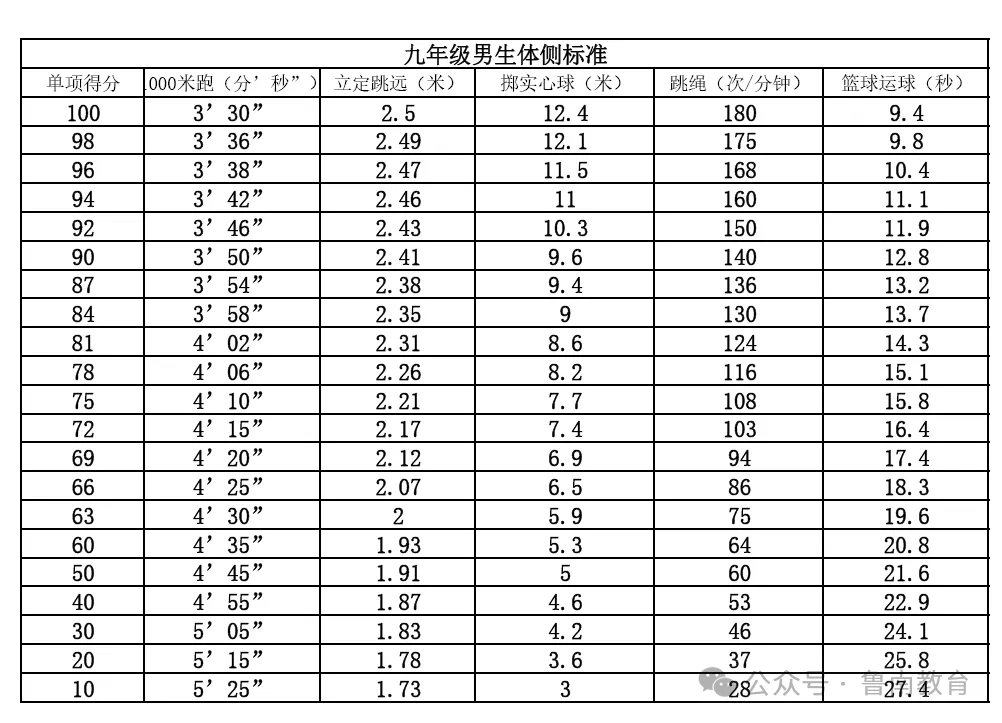 中考体育13日起开考!什么标准才能满分?山东各地市体育评分细则汇总→ 第17张 中考体育13日起开考!什么标准才能满分?山东各地市体育评分细则汇总→ 第17张