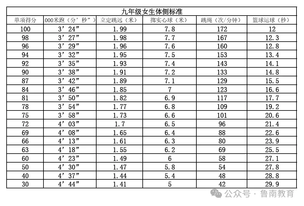 中考体育13日起开考!什么标准才能满分?山东各地市体育评分细则汇总→ 第18张 中考体育13日起开考!什么标准才能满分?山东各地市体育评分细则汇总→ 第18张