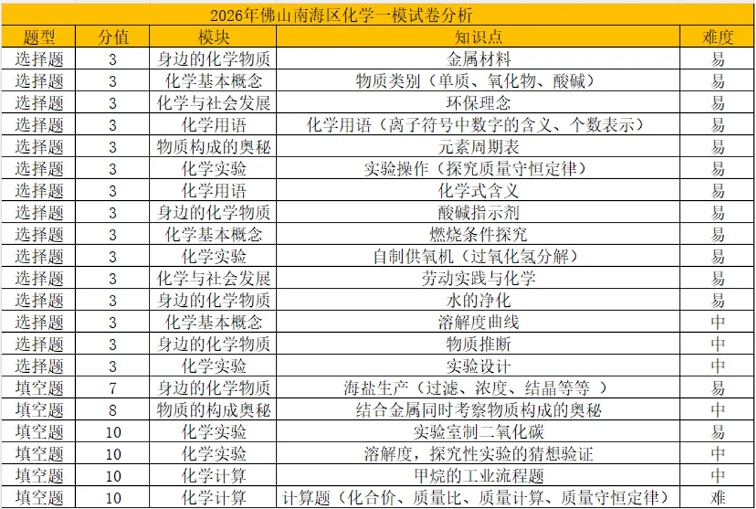 2026南海区中考一模化学试卷分析+答案抢先看 第13张