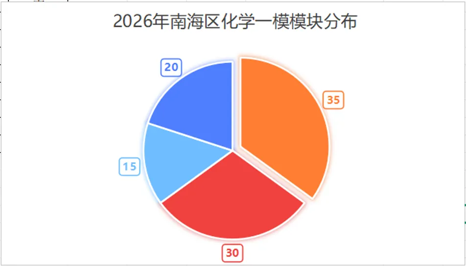2026南海区中考一模化学试卷分析+答案抢先看 第14张
