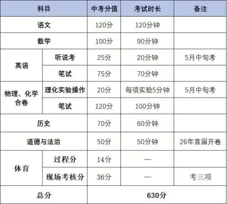 2026初三择校必看:广东 21 市中考总分大全 第4张
