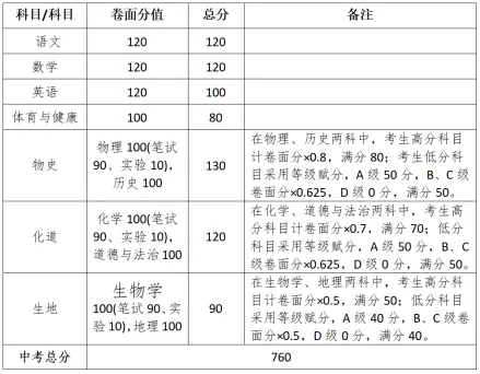 2026初三择校必看:广东 21 市中考总分大全 第22张