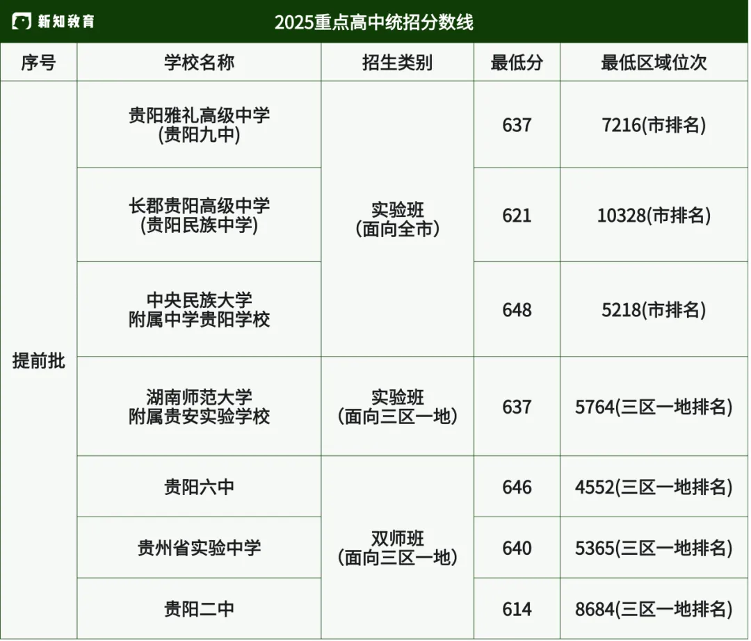2026中考志愿填报|提前批次需慎重! 第3张