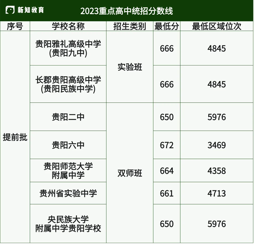 2026中考志愿填报|提前批次需慎重! 第5张