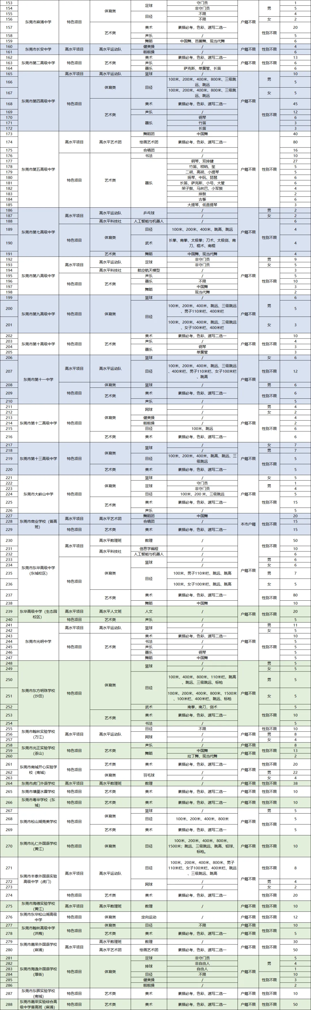 东莞中考家长注意!2026 自主招生重点变化,新增 / 扩招 缩招一目了然 第12张