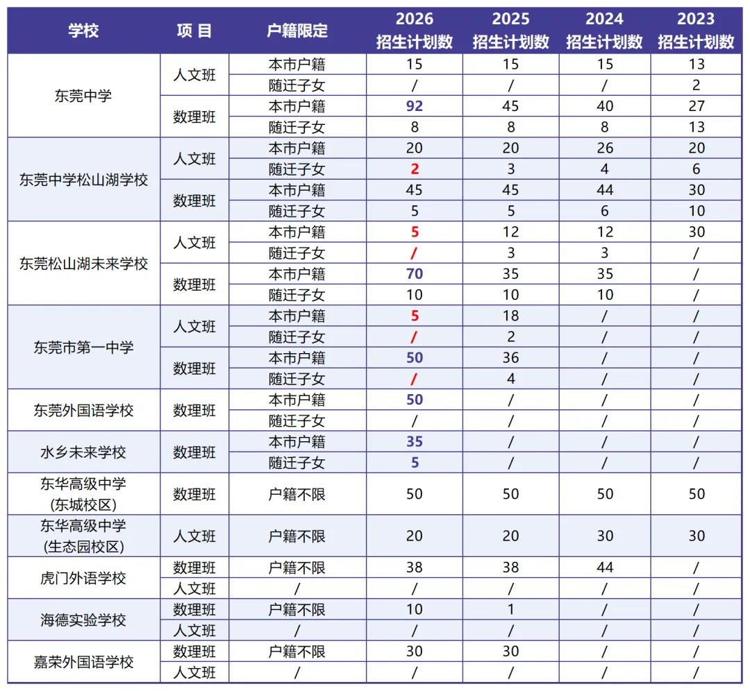 中考必看丨4月17日起开始报名,26年东莞中考自主招生方案来了!-第8张图片-四季读书网