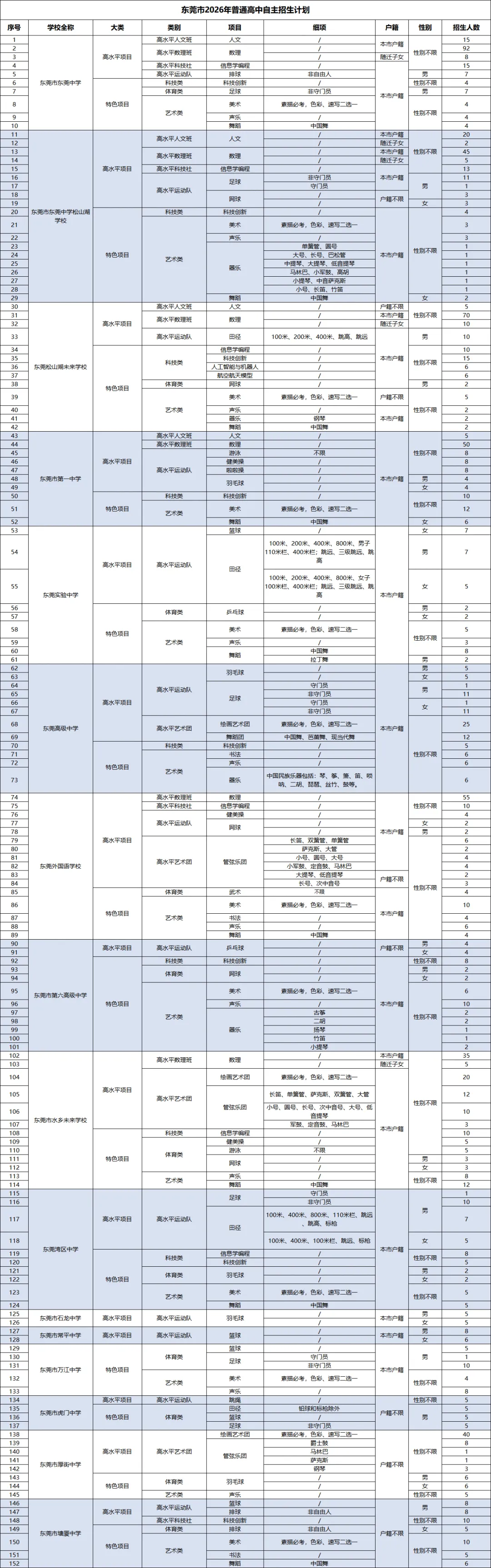 中考必看丨4月17日起开始报名,26年东莞中考自主招生方案来了!-第9张图片-四季读书网