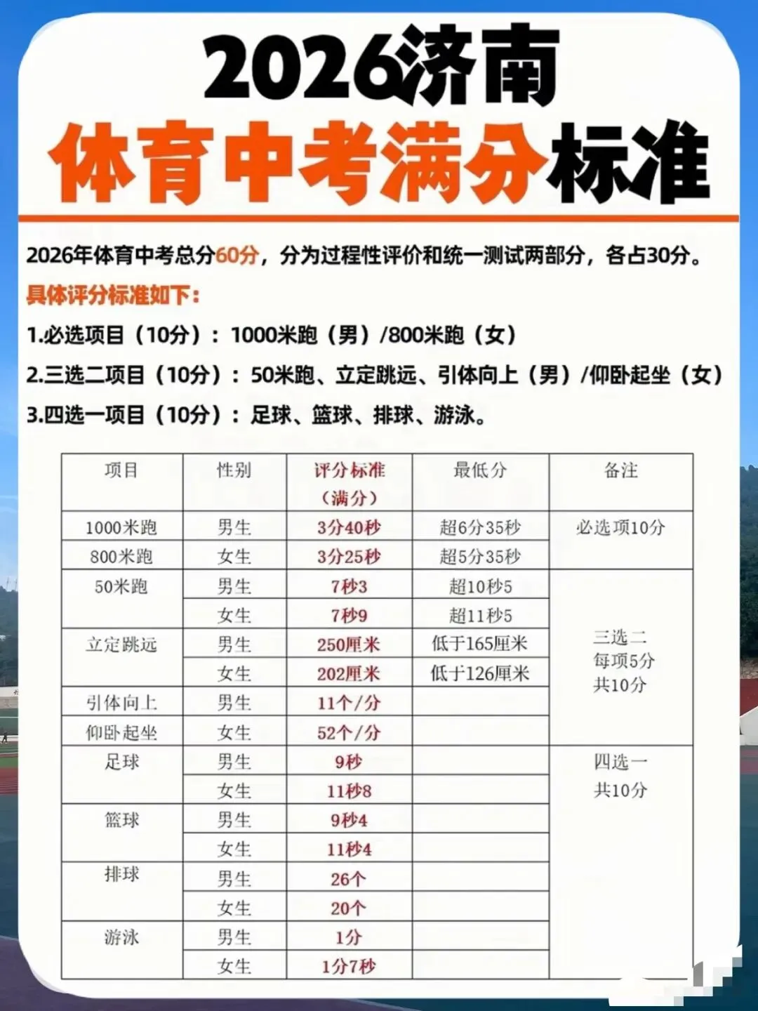 总成绩60分,2026年济南体育中考4月13日开考! 第8张