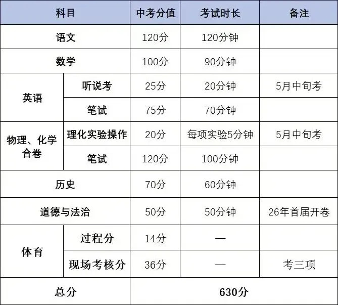 建议收藏!广东21市中考总分及科目构成全汇总,填志愿前必看 第5张 建议收藏!广东21市中考总分及科目构成全汇总,填志愿前必看 第5张