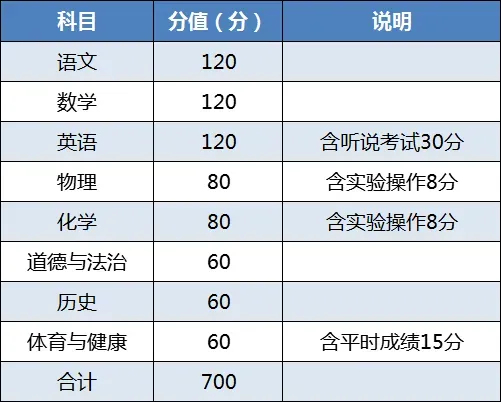 建议收藏!广东21市中考总分及科目构成全汇总,填志愿前必看 第14张 建议收藏!广东21市中考总分及科目构成全汇总,填志愿前必看 第14张