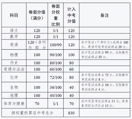 建议收藏!广东21市中考总分及科目构成全汇总,填志愿前必看 第17张 建议收藏!广东21市中考总分及科目构成全汇总,填志愿前必看 第17张