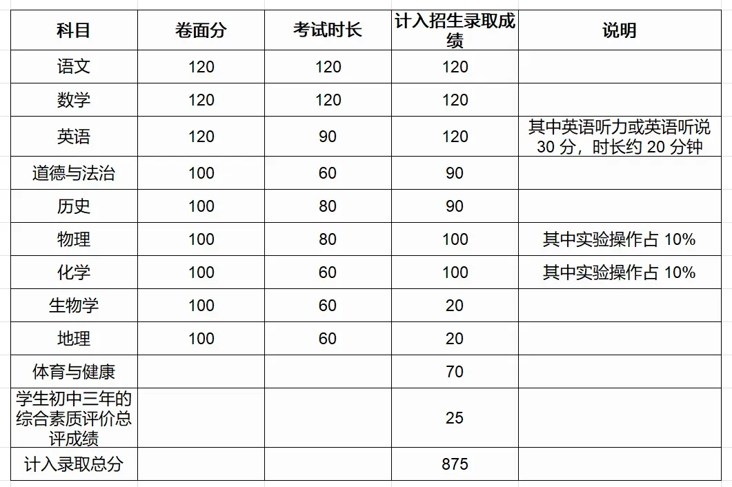 建议收藏!广东21市中考总分及科目构成全汇总,填志愿前必看 第22张 建议收藏!广东21市中考总分及科目构成全汇总,填志愿前必看 第22张