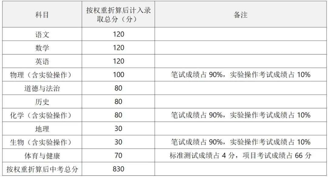 建议收藏!广东21市中考总分及科目构成全汇总,填志愿前必看 第25张 建议收藏!广东21市中考总分及科目构成全汇总,填志愿前必看 第25张