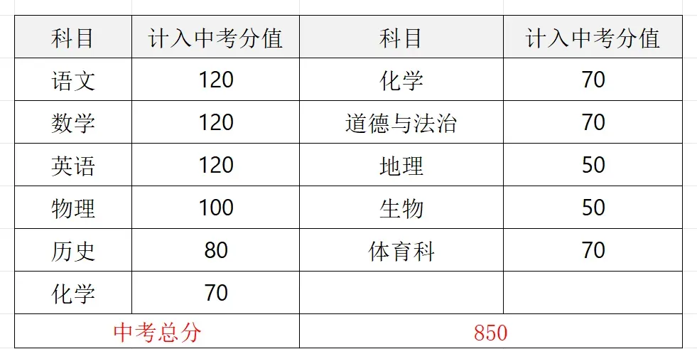 建议收藏!广东21市中考总分及科目构成全汇总,填志愿前必看 第26张 建议收藏!广东21市中考总分及科目构成全汇总,填志愿前必看 第26张
