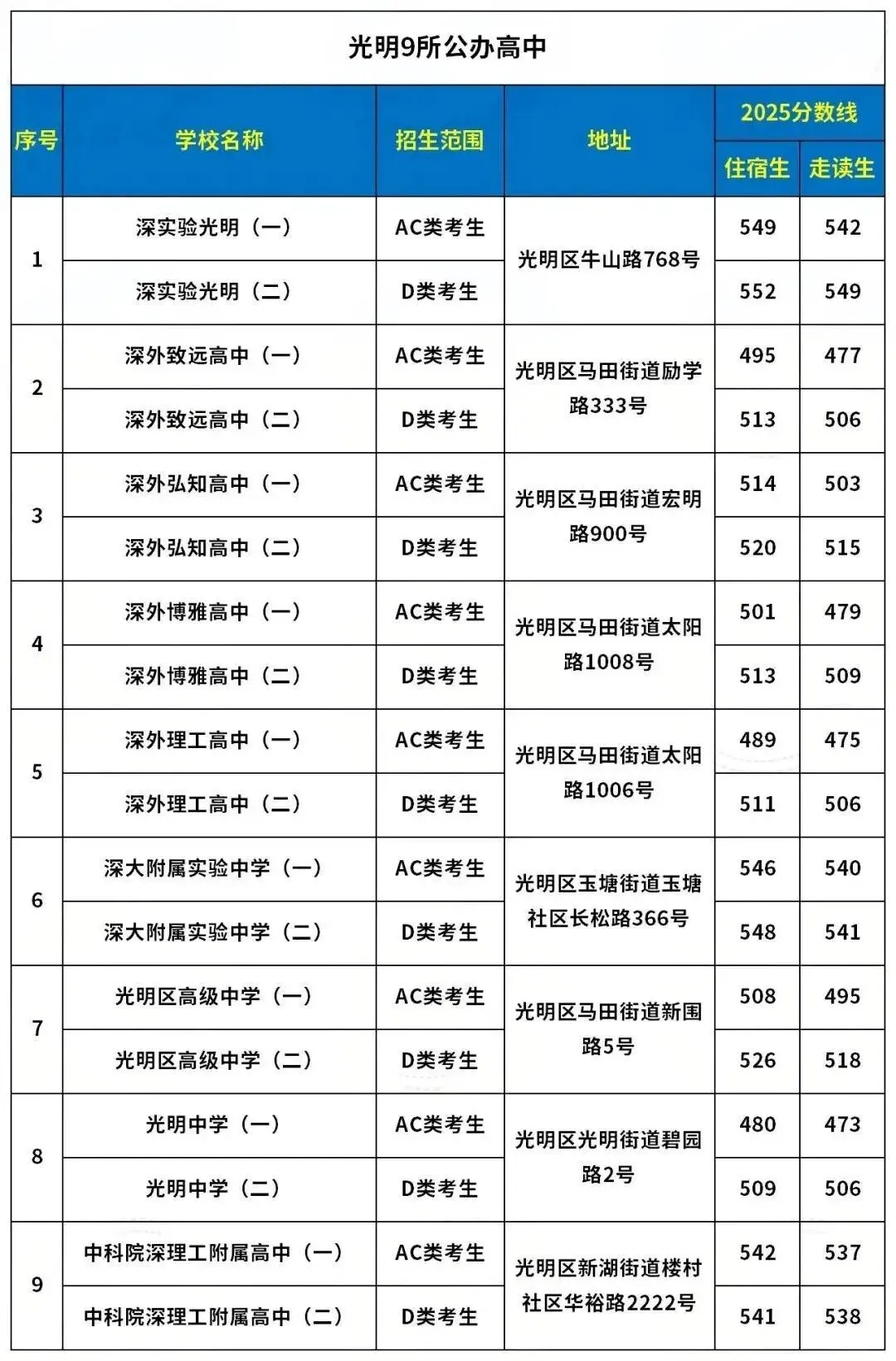 深圳中考必看!深圳各区公办高中地址+录取分数线汇总! 第5张