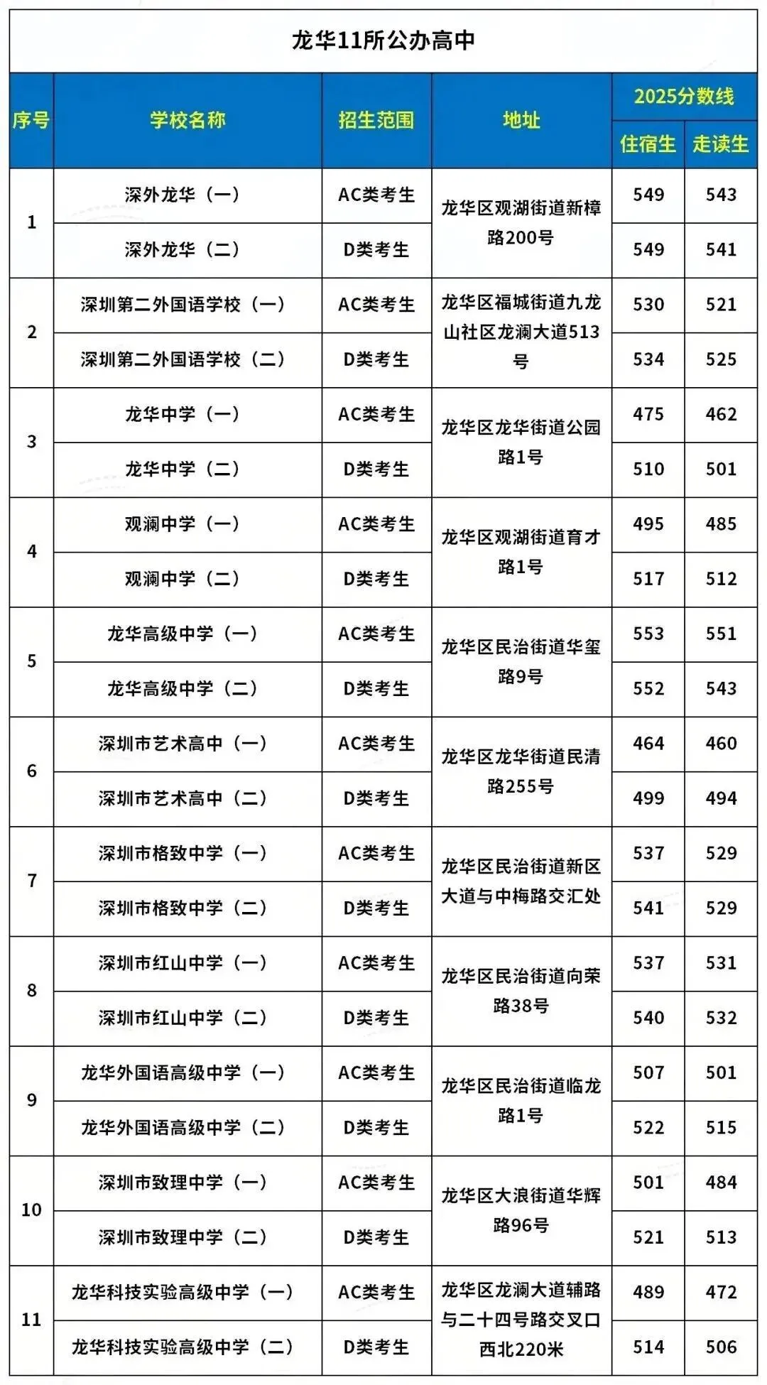 深圳中考必看!深圳各区公办高中地址+录取分数线汇总! 第6张