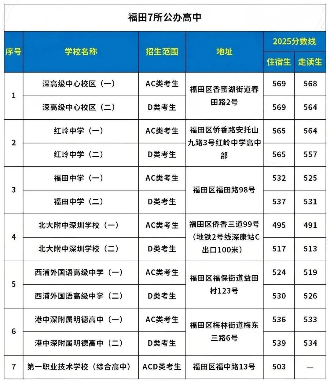 深圳中考必看!深圳各区公办高中地址+录取分数线汇总! 第7张