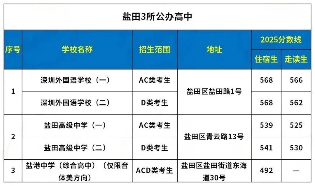 深圳中考必看!深圳各区公办高中地址+录取分数线汇总! 第11张