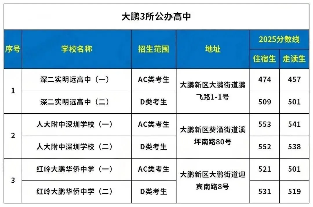 深圳中考必看!深圳各区公办高中地址+录取分数线汇总! 第12张