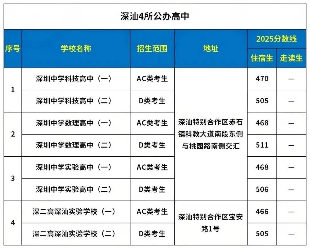 深圳中考必看!深圳各区公办高中地址+录取分数线汇总! 第13张