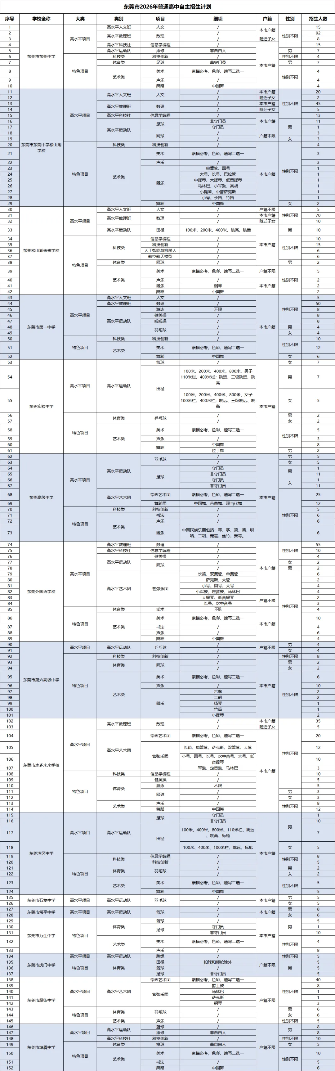 中考体育调至80分,自主招生计划公布,广东这两市最新通知! 第20张